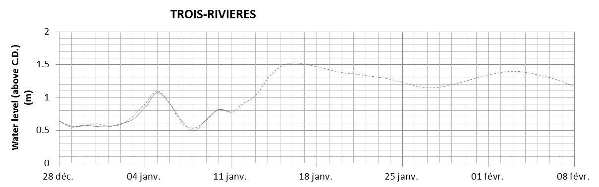 Trois-Rivieres expected lowest water level above chart datum chart image