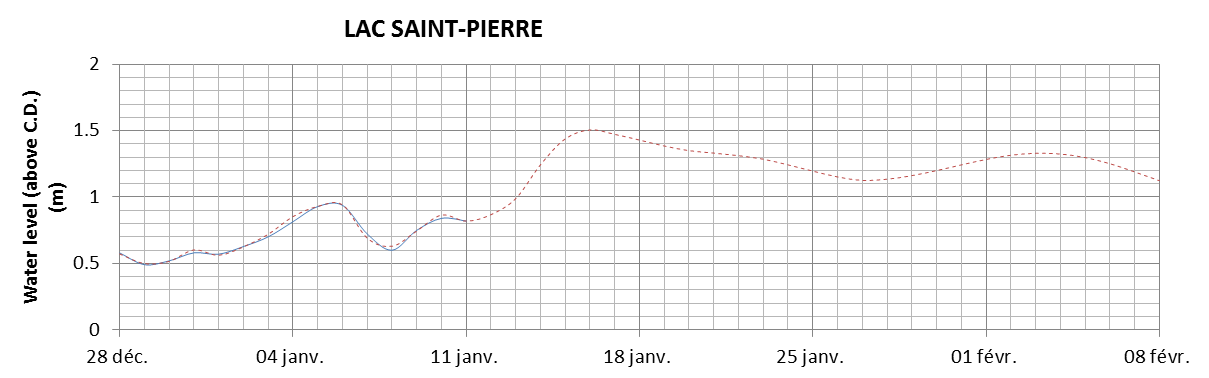 Lake Saint Pierre expected lowest water level above chart datum chart image