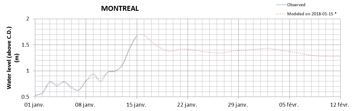 Montreal expected lowest water level above chart datum chart image