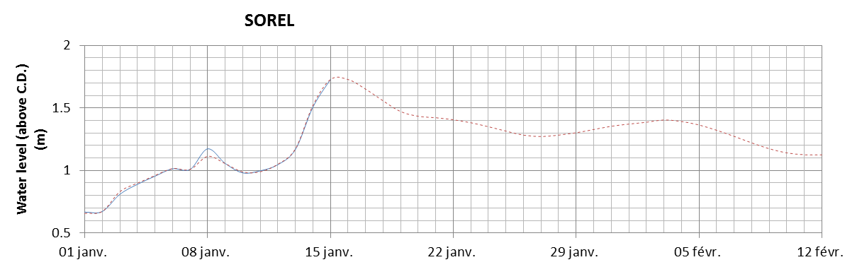 Sorel expected lowest water level above chart datum chart image