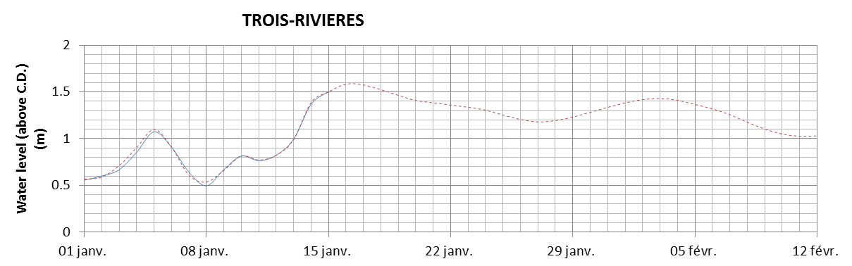 Trois-Rivieres expected lowest water level above chart datum chart image