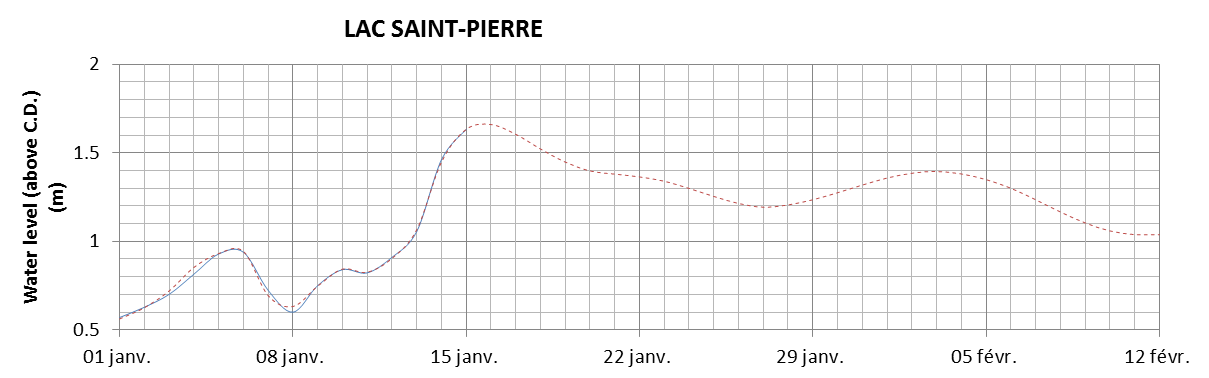 Lake Saint Pierre expected lowest water level above chart datum chart image