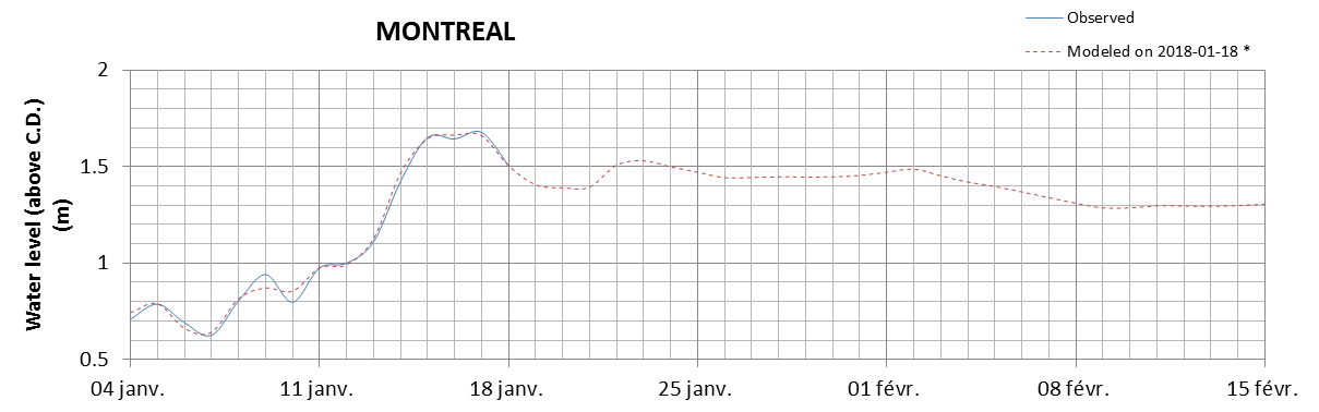 Montreal expected lowest water level above chart datum chart image