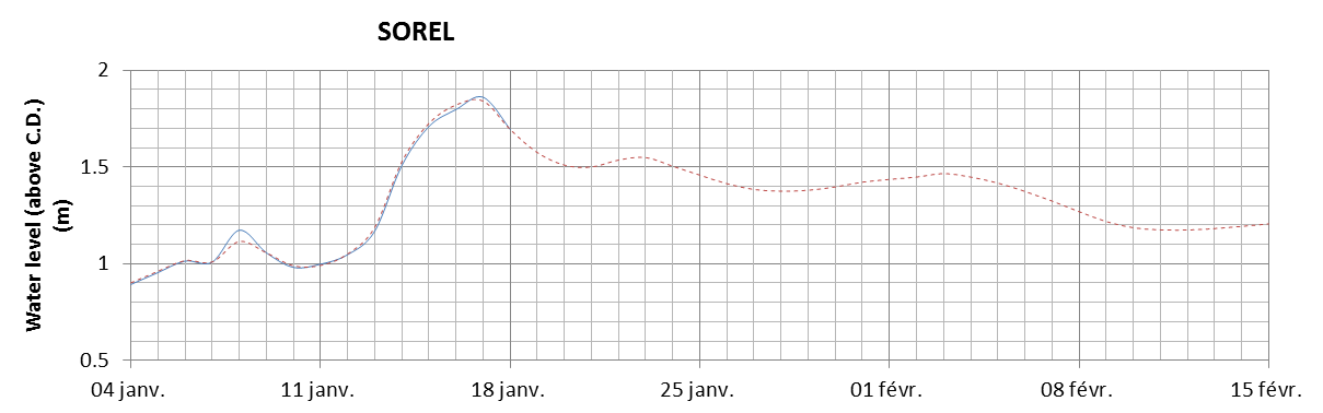 Sorel expected lowest water level above chart datum chart image