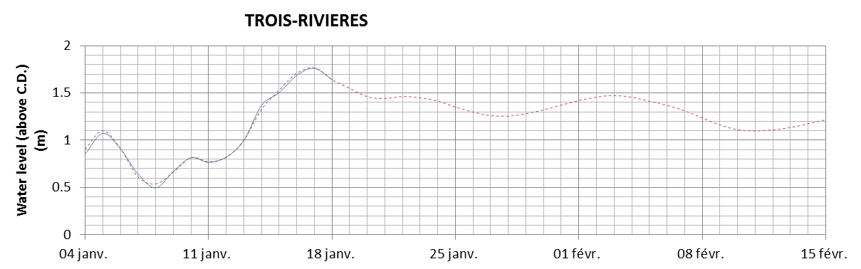 Trois-Rivieres expected lowest water level above chart datum chart image