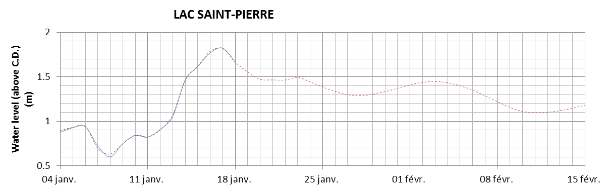 Lake Saint Pierre expected lowest water level above chart datum chart image