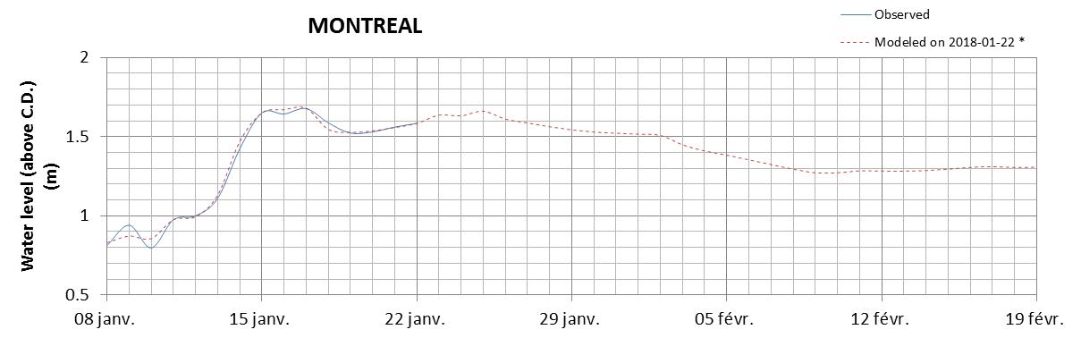 Montreal expected lowest water level above chart datum chart image