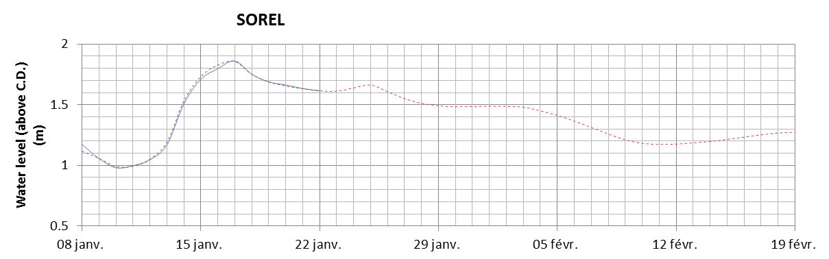 Sorel expected lowest water level above chart datum chart image