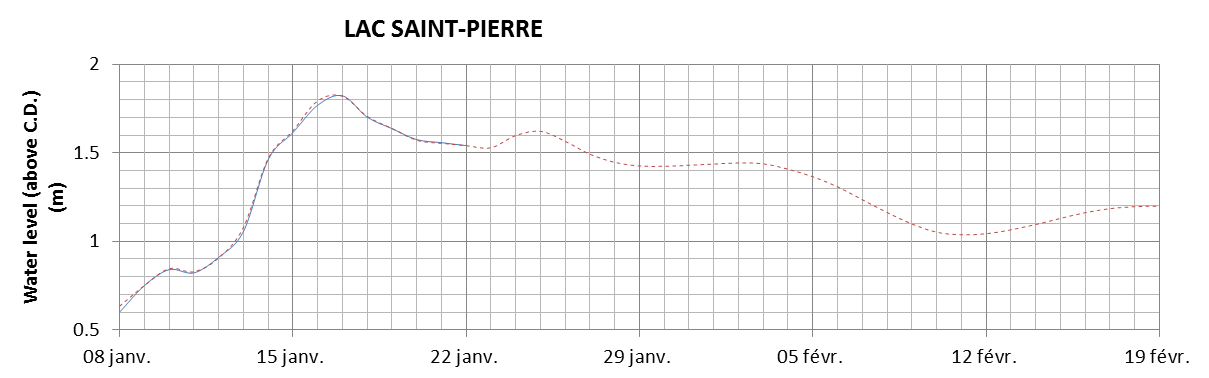 Lake Saint Pierre expected lowest water level above chart datum chart image