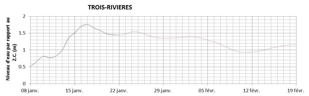 Graphique du niveau d'eau minimal attendu par rapport au zéro des cartes pour Trois-Rivières