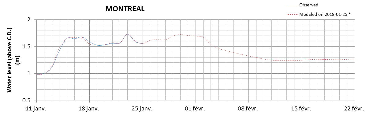 Montreal expected lowest water level above chart datum chart image