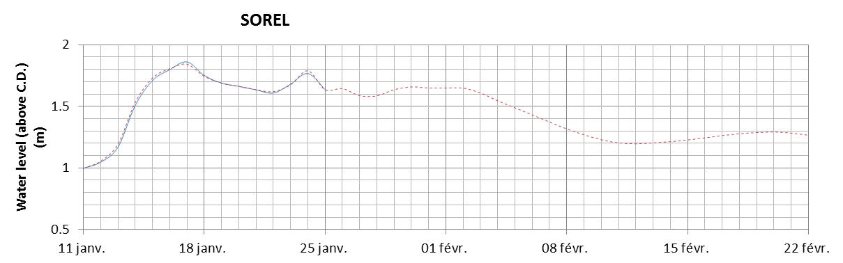 Sorel expected lowest water level above chart datum chart image