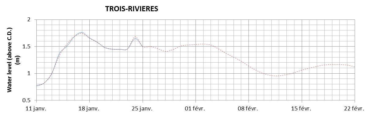 Trois-Rivieres expected lowest water level above chart datum chart image