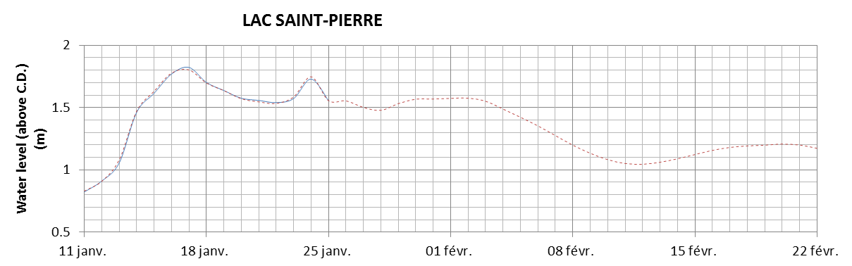 Lake Saint Pierre expected lowest water level above chart datum chart image