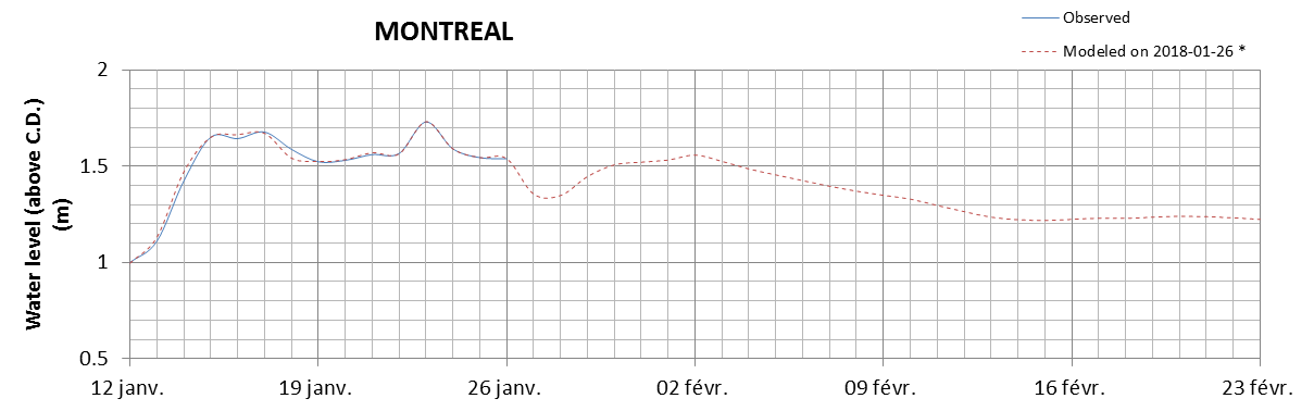 Montreal expected lowest water level above chart datum chart image