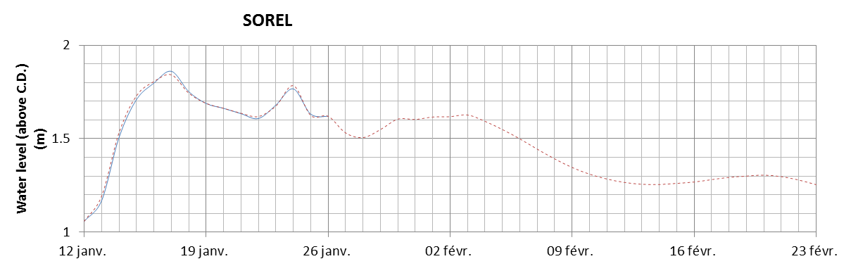 Sorel expected lowest water level above chart datum chart image