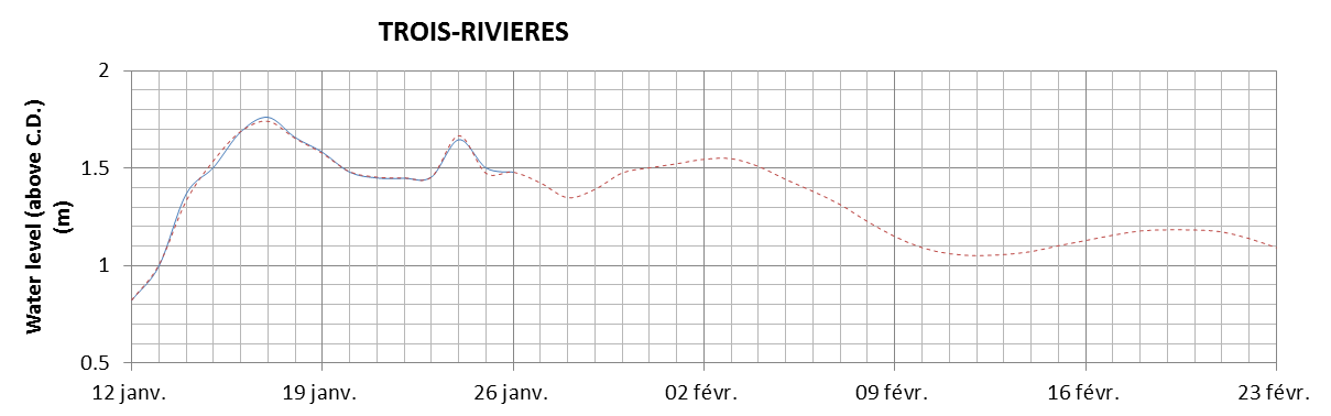 Trois-Rivieres expected lowest water level above chart datum chart image