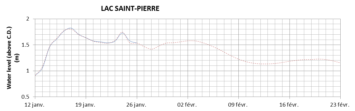 Lake Saint Pierre expected lowest water level above chart datum chart image