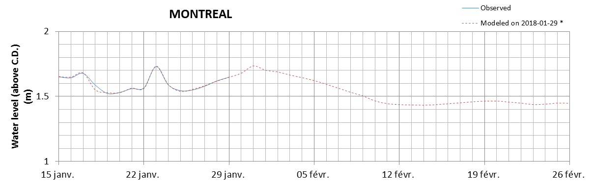 Montreal expected lowest water level above chart datum chart image