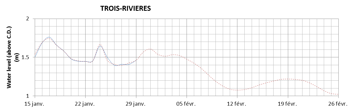 Trois-Rivieres expected lowest water level above chart datum chart image