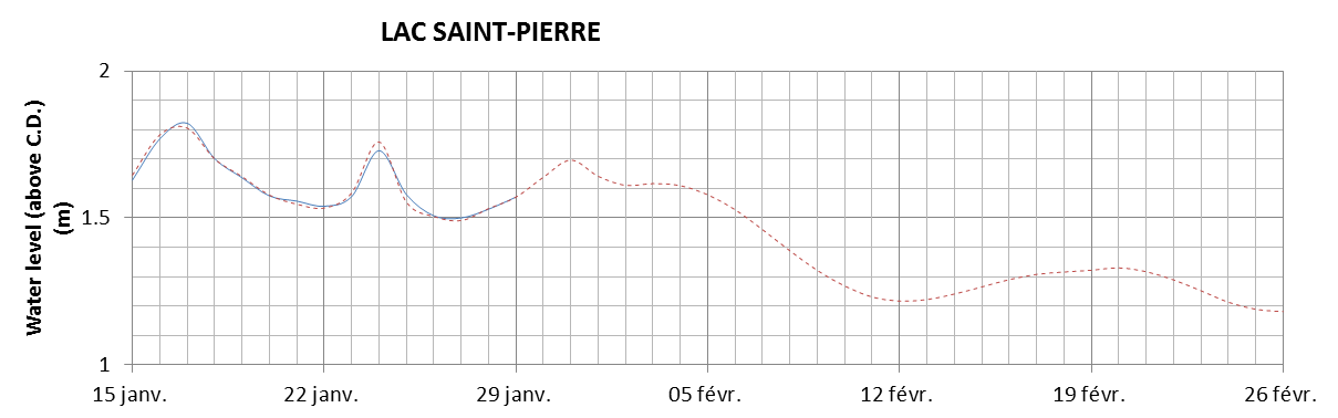 Lake Saint Pierre expected lowest water level above chart datum chart image