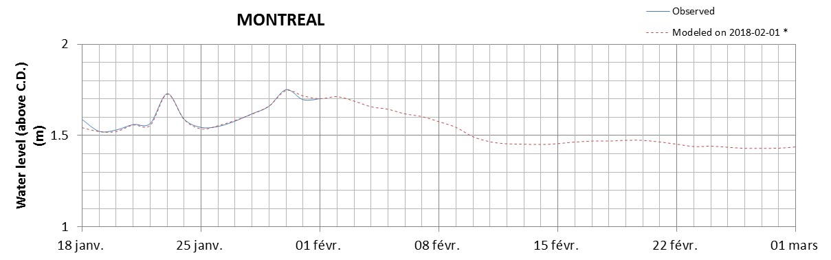 Montreal expected lowest water level above chart datum chart image