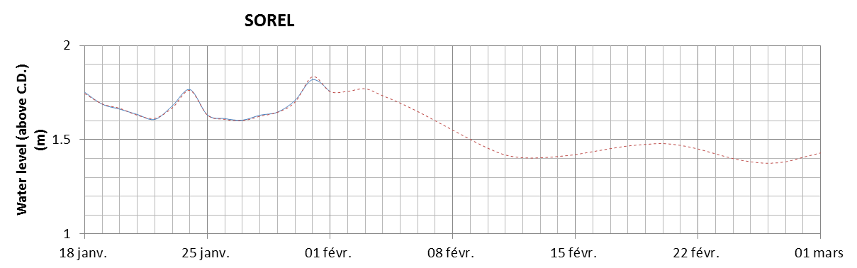 Sorel expected lowest water level above chart datum chart image