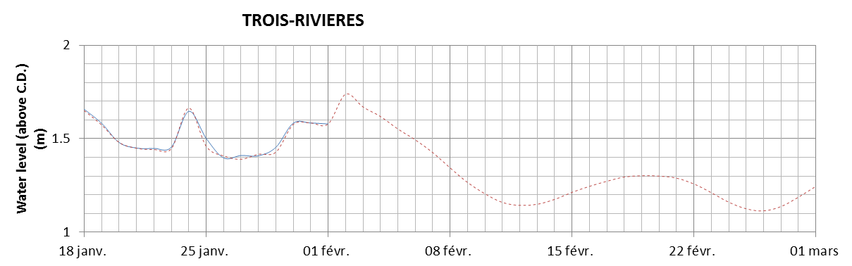 Trois-Rivieres expected lowest water level above chart datum chart image