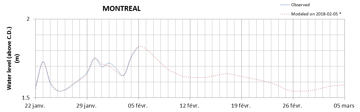 Montreal expected lowest water level above chart datum chart image