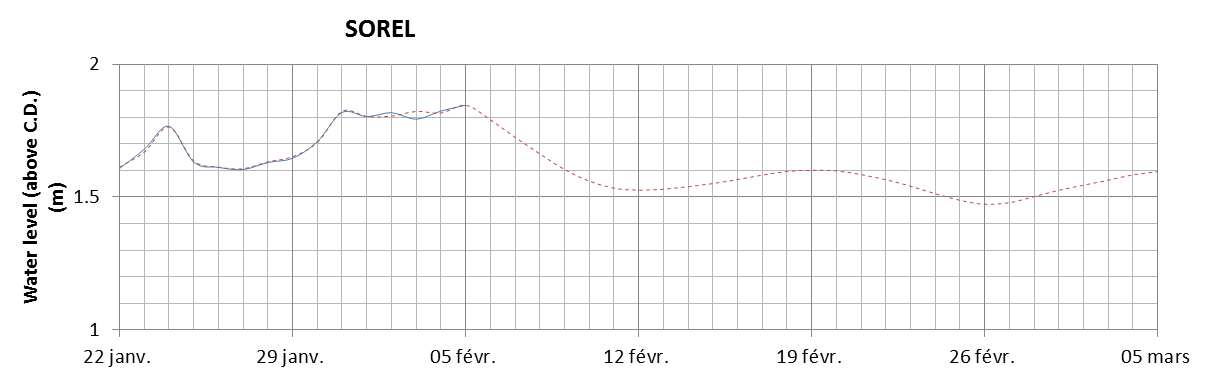 Sorel expected lowest water level above chart datum chart image