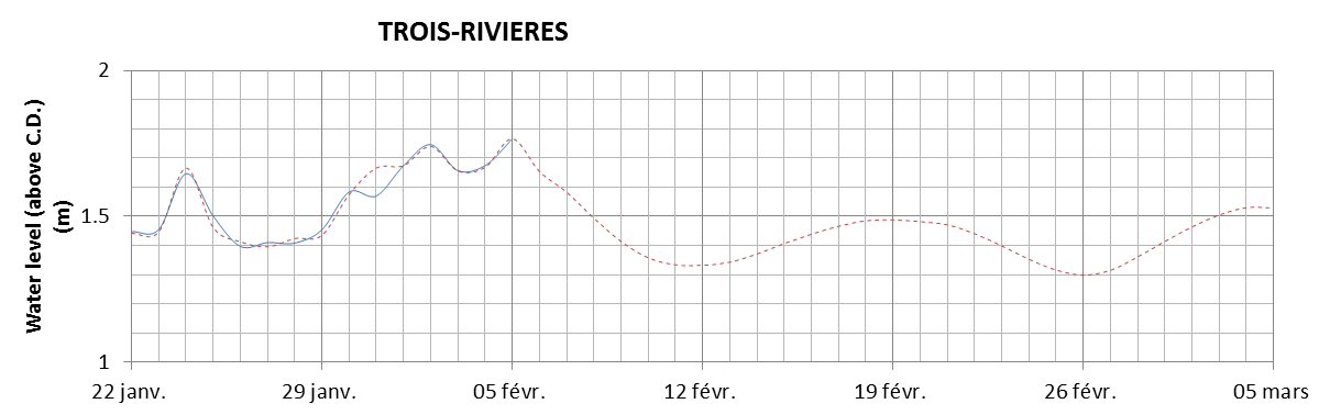 Trois-Rivieres expected lowest water level above chart datum chart image