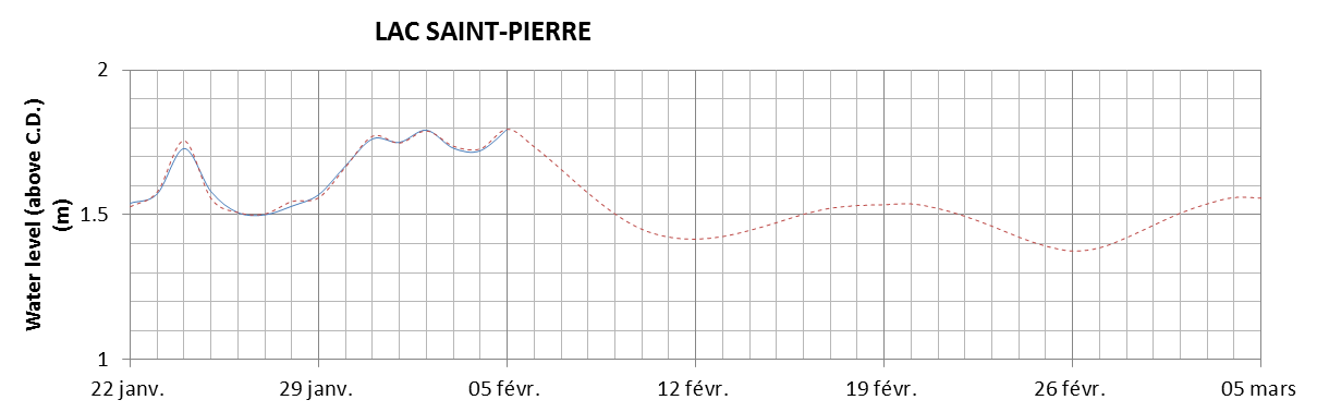 Lake Saint Pierre expected lowest water level above chart datum chart image