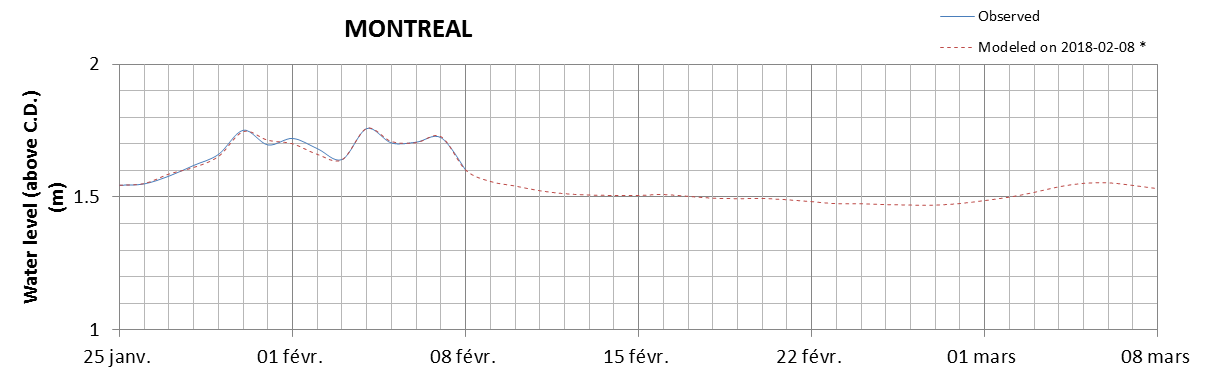 Montreal expected lowest water level above chart datum chart image