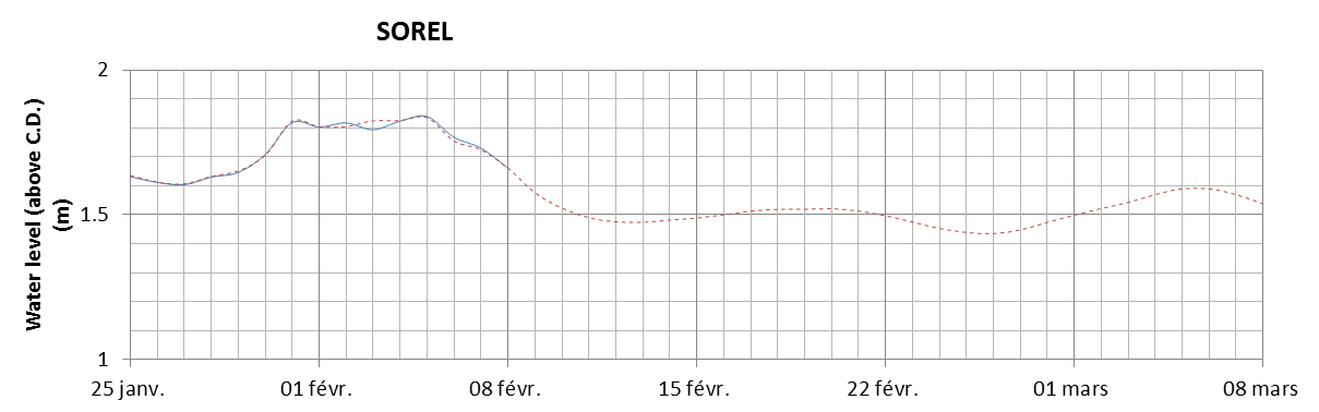 Sorel expected lowest water level above chart datum chart image