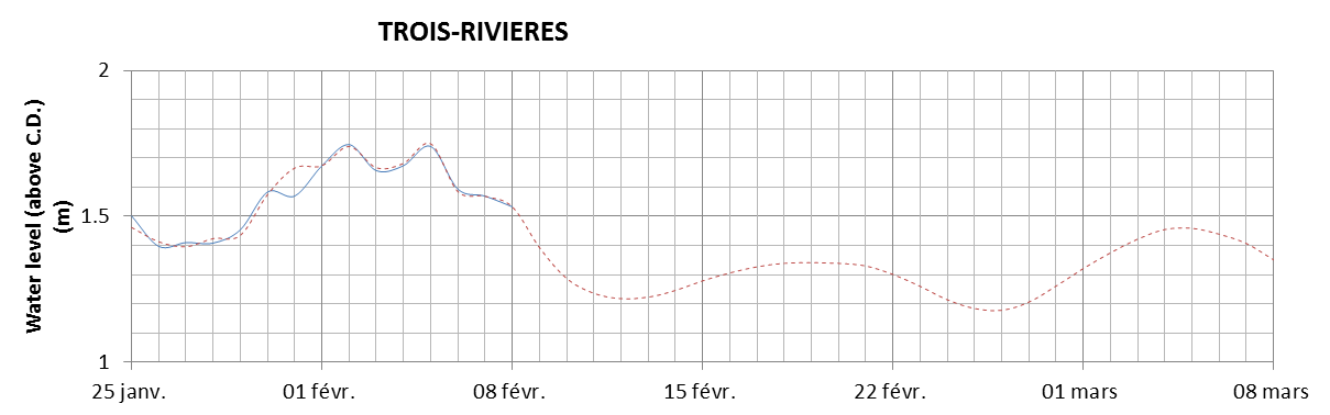 Trois-Rivieres expected lowest water level above chart datum chart image