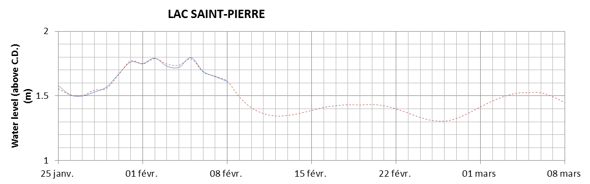 Lake Saint Pierre expected lowest water level above chart datum chart image