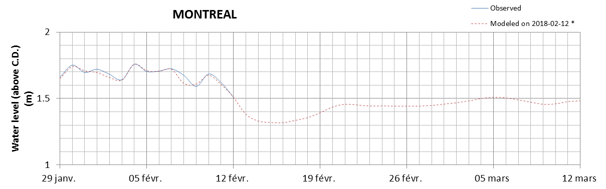 Montreal expected lowest water level above chart datum chart image