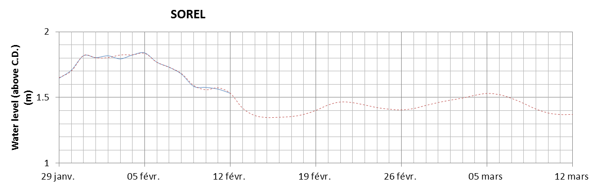 Sorel expected lowest water level above chart datum chart image