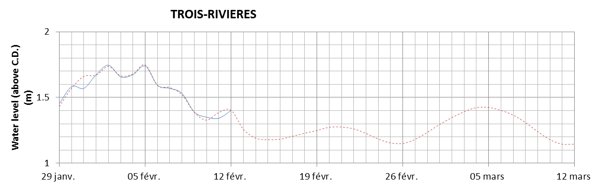 Trois-Rivieres expected lowest water level above chart datum chart image