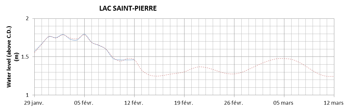 Lake Saint Pierre expected lowest water level above chart datum chart image