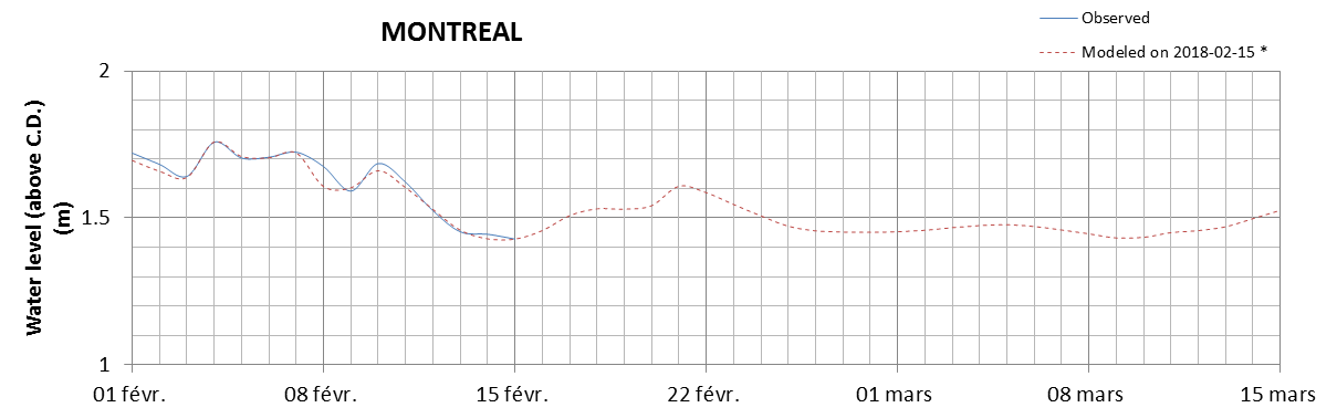 Montreal expected lowest water level above chart datum chart image