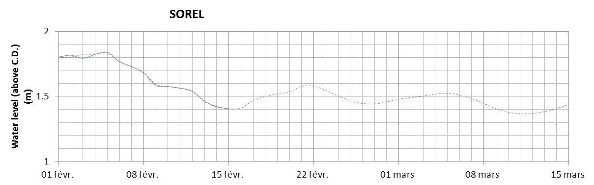 Sorel expected lowest water level above chart datum chart image