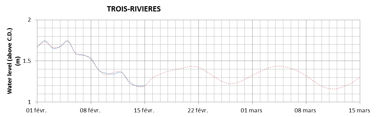 Trois-Rivieres expected lowest water level above chart datum chart image