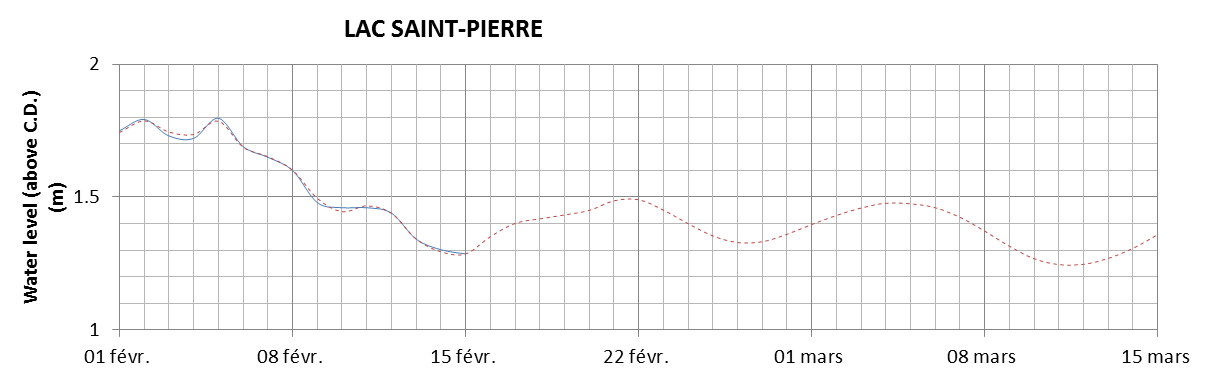 Lake Saint Pierre expected lowest water level above chart datum chart image