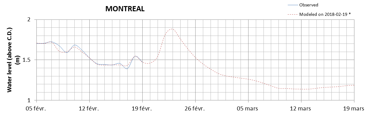 Montreal expected lowest water level above chart datum chart image