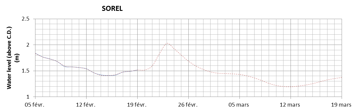 Sorel expected lowest water level above chart datum chart image