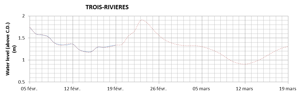 Trois-Rivieres expected lowest water level above chart datum chart image