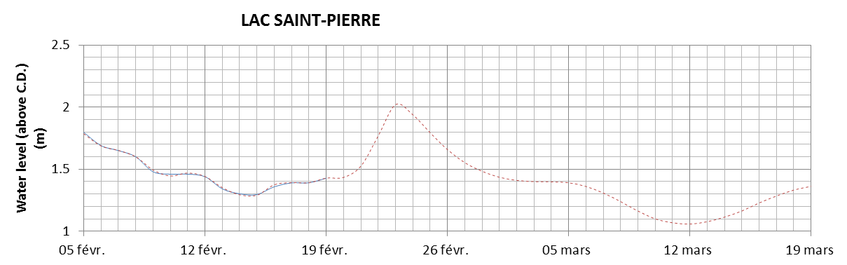 Lake Saint Pierre expected lowest water level above chart datum chart image