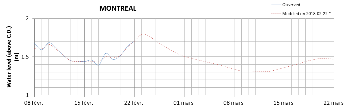 Montreal expected lowest water level above chart datum chart image