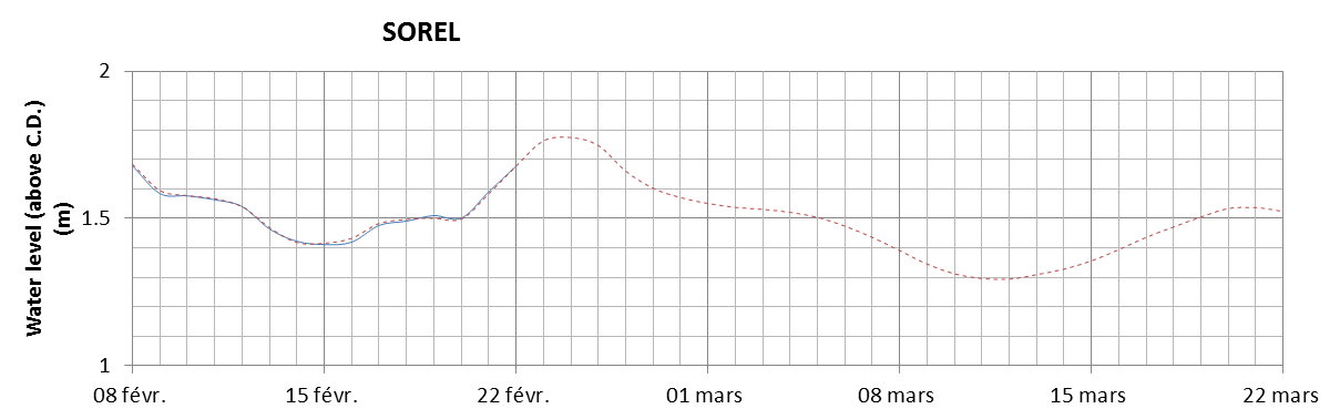 Sorel expected lowest water level above chart datum chart image